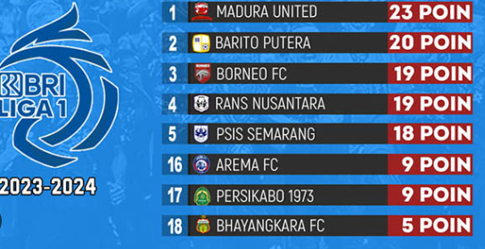 Klasemen Akhir Liga 1 Indonesia 2023/2024: Borneo FC Melaju ke Asian Champions League